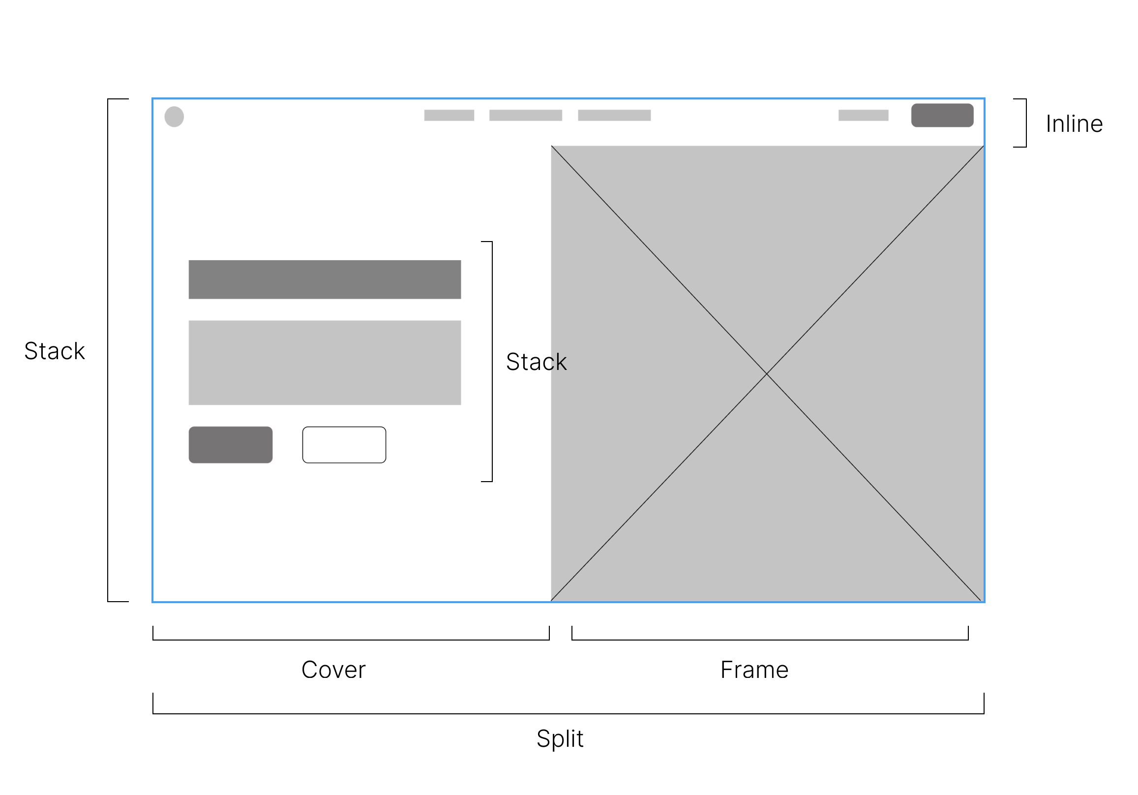A breakdown of the hero layout wire frame as composable components